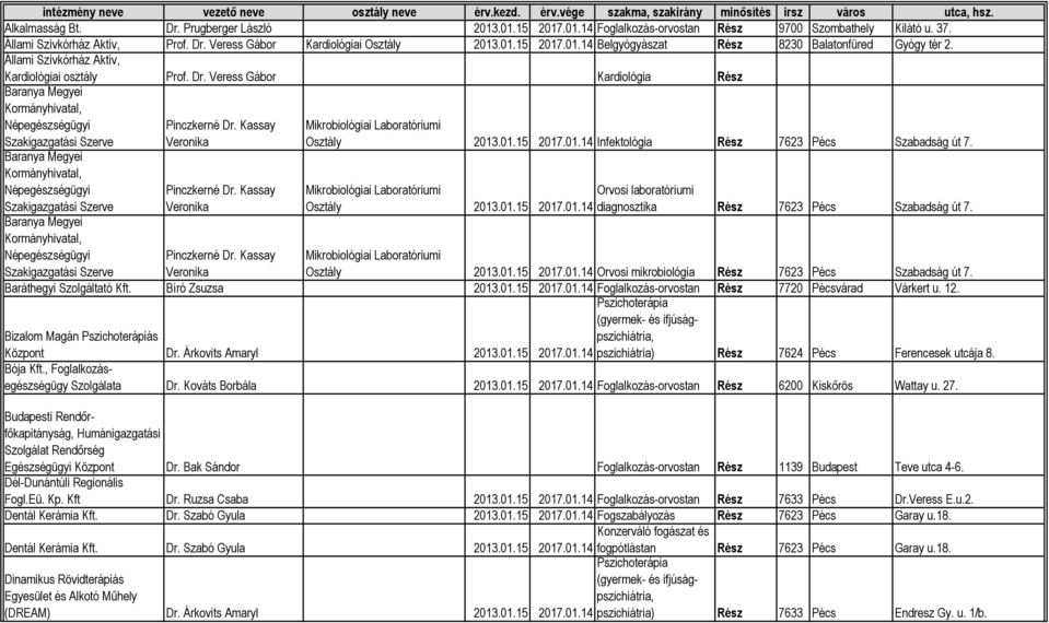 Kassay Veronika Mikrobiológiai Laboratóriumi Infektológia Rész 7623 Pécs Szabadság út 7. Baranya Megyei Kormányhivatal, Népegészségügyi Szakigazgatási Szerve Pinczkerné Dr.