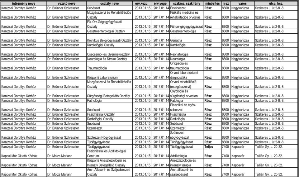 Brünner Szilveszter Fül-orr-gégegyógyászat Rész 8800 Nagykanizsa Szekeres J. út 2-8.-8. Kanizsai Dorottya Dr.