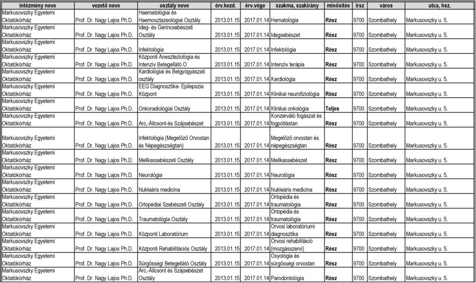 01.15 Kardiológia Rész 9700 Szombathely Markusovszky u. 5. EEG Diagnosztika- Epilepszia Központ 2013.01.15 Klinikai neurofiziológia Rész 9700 Szombathely Markusovszky u. 5. Onkoradiológiai Klinikai onkológia Teljes 9700 Szombathely Markusovszky u.