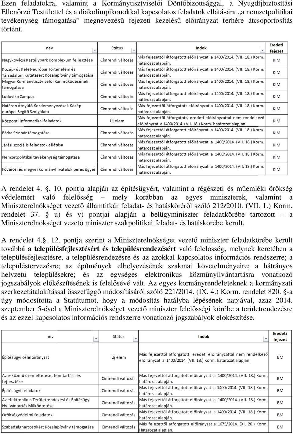 pontja alapján az építésügyért, valamint a régészeti és m műemléki örökség védelemért való felelősség mely korábban az egyes miniszterek, valamint a Miniszterelnökséget vezető ő államtitkár feladat-