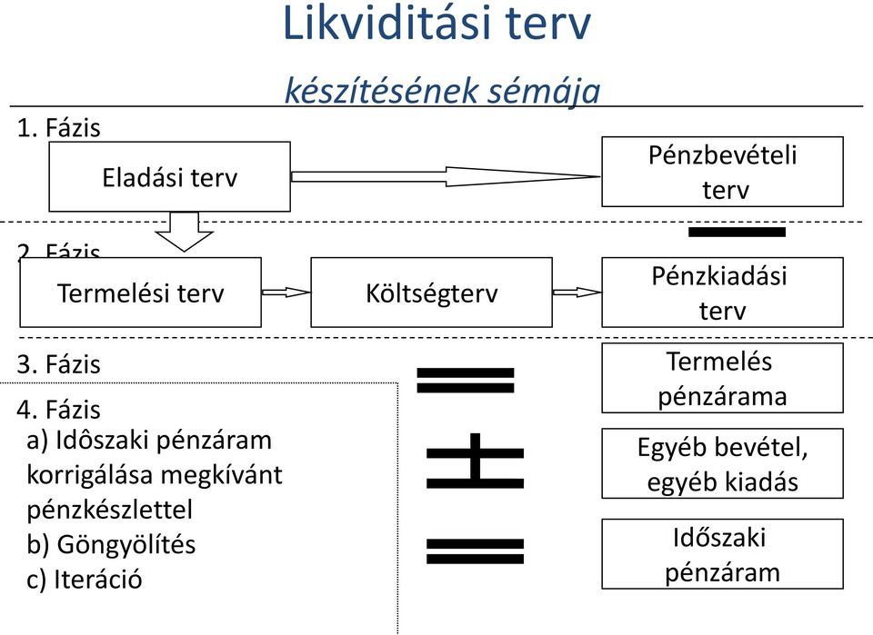 Fázis a) Idôszaki pénzáram korrigálása megkívánt pénzkészlettel b)