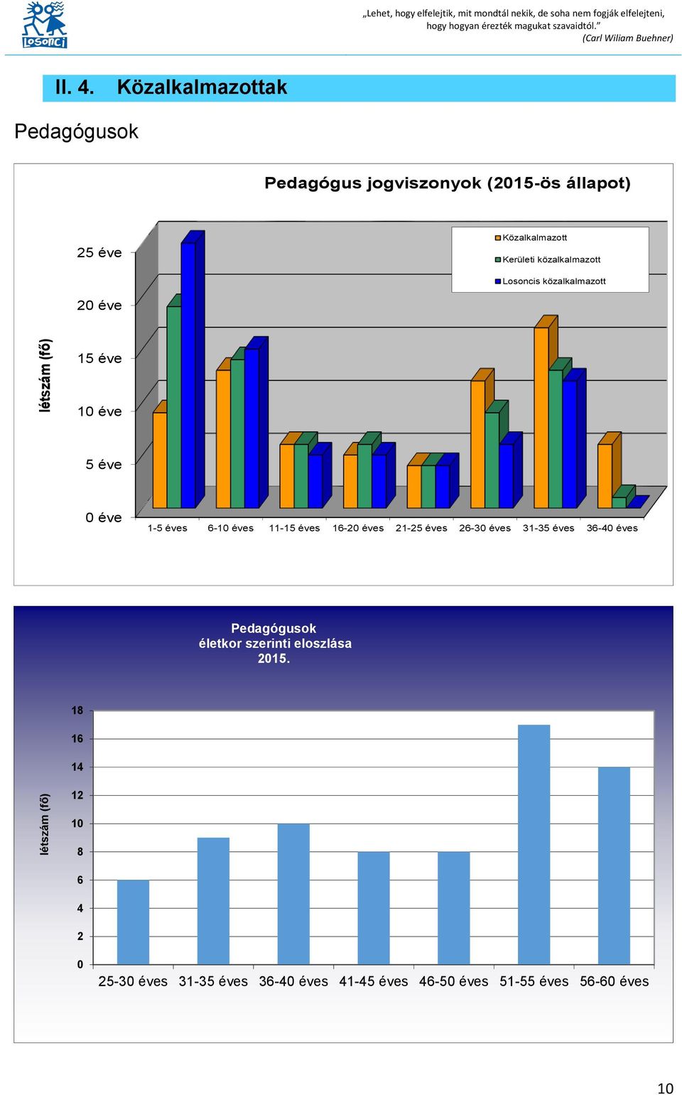 Közalkalmazottak Pedagógusok Pedagógus jogviszonyok (2015-ös állapot) 25 éve Közalkalmazott Kerületi közalkalmazott Losoncis közalkalmazott 20
