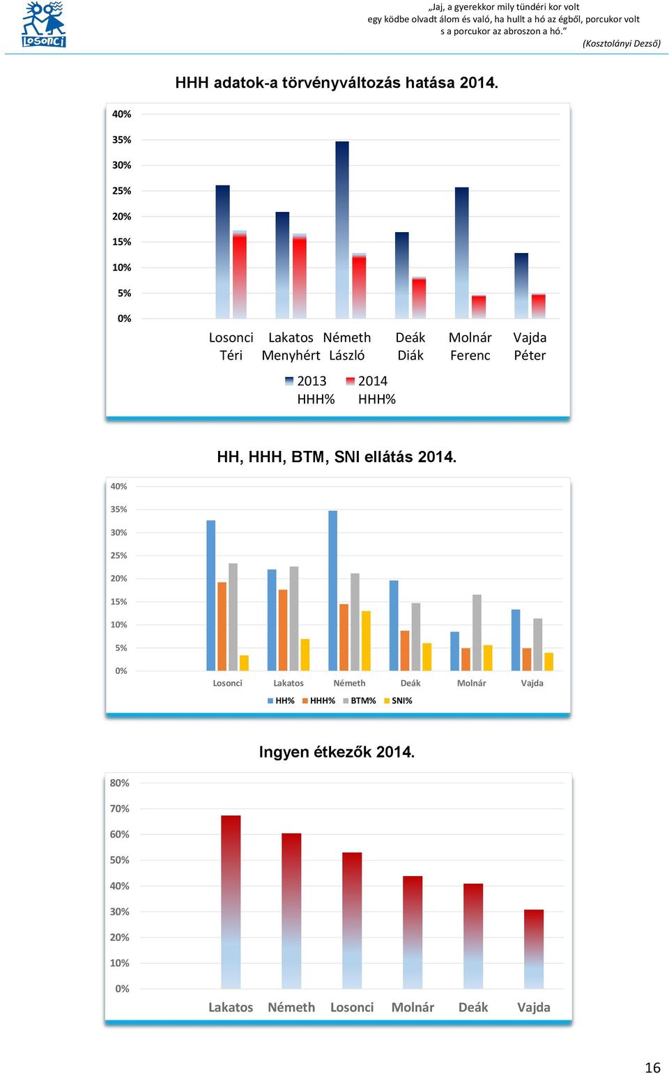 40% 35% 30% 25% 20% 15% 10% 5% 0% Losonci Téri Lakatos Németh Menyhért László 2013 HHH% 2014 HHH% Deák Diák Molnár Ferenc Vajda Péter HH,