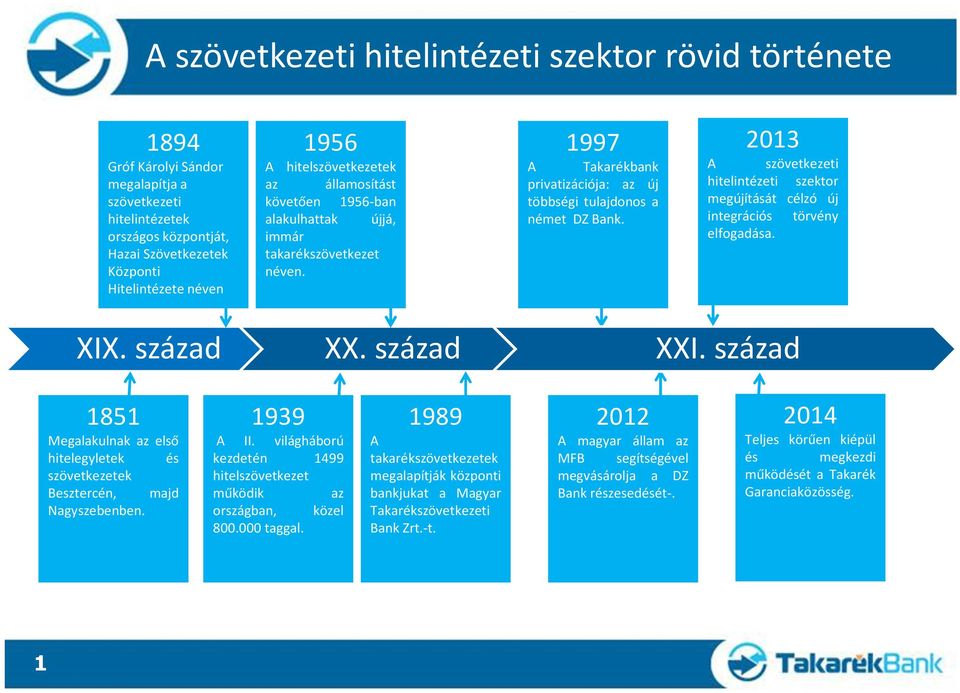 2013 A szövetkezeti hitelintézeti szektor megújítását célzó új integrációs törvény elfogadása. XIX. század XX. század XXI.