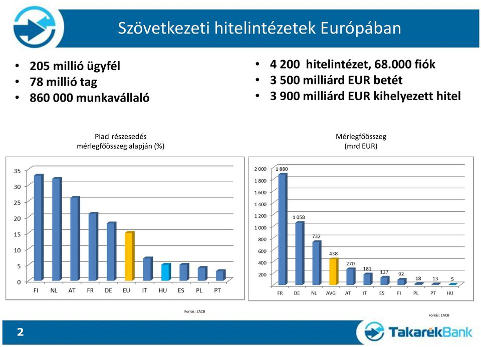 000 fiók 3 500 milliárd EUR betét 3 900 milliárd EUR kihelyezett hitel