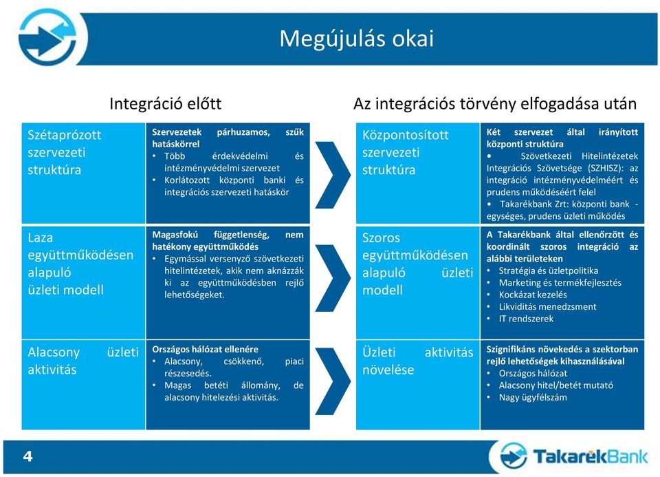 (SZHISZ): az integráció intézményvédelméért és prudens működéséért felel Takarékbank Zrt: központi bank - egységes, prudens üzleti működés Laza együttműködésen alapuló üzleti modell Magasfokú