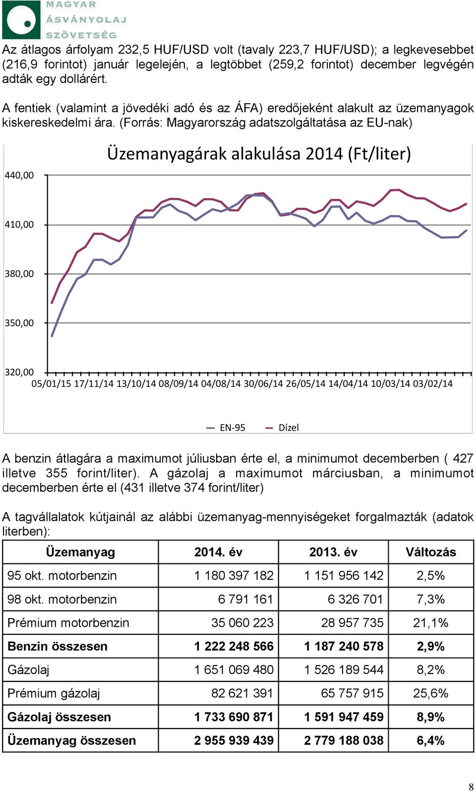 (Forrás: Magyarország adatszolgáltatása az EU-nak) 440,00 Üzemanyagárak alakulása 2014 (Ft/liter) 410,00 380,00 350,00 320,00 05/01/15 17/11/14 13/10/14 08/09/14 04/08/14 30/06/14 26/05/14 14/04/14
