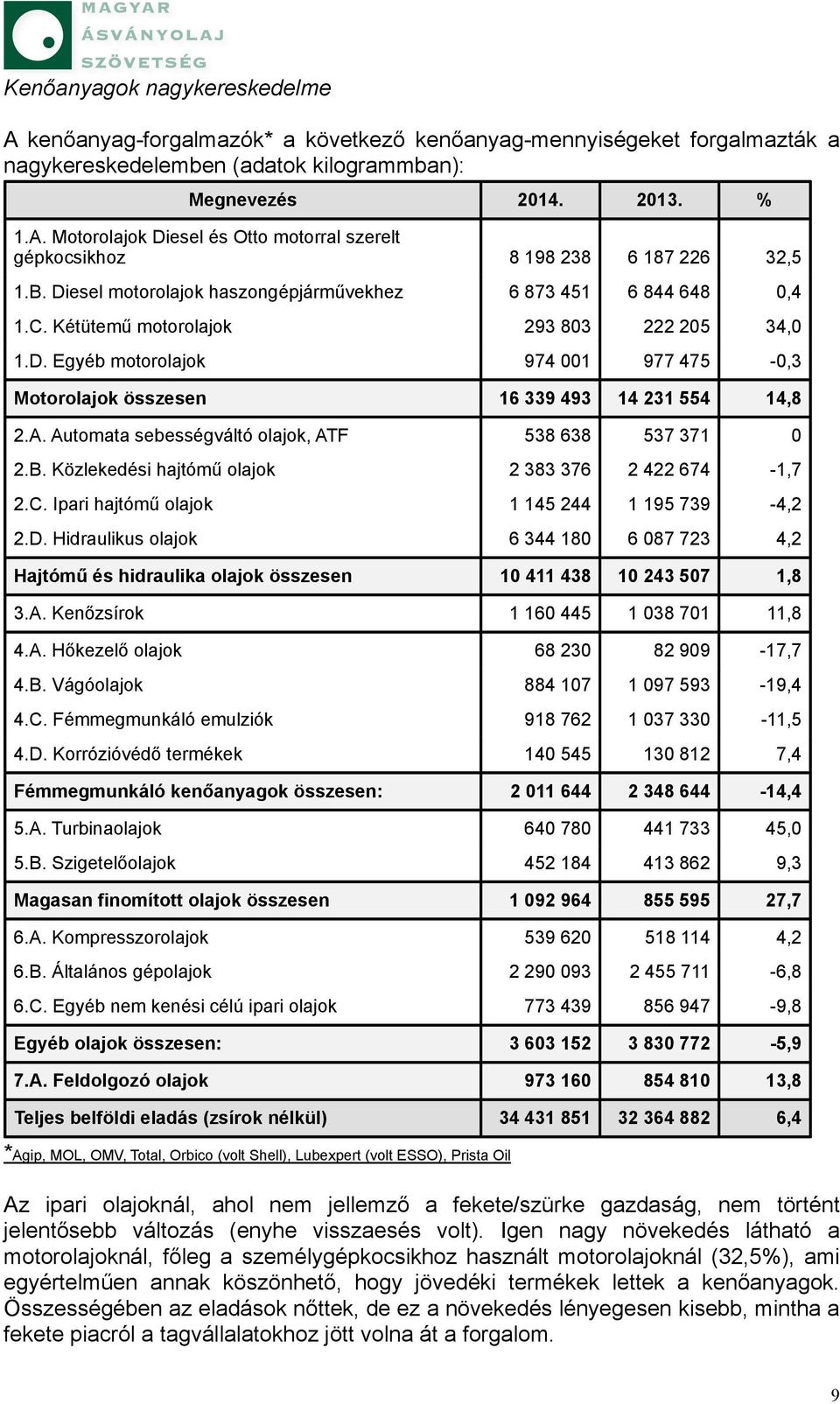 A. Automata sebességváltó olajok, ATF 538 638 537 371 0 2.B. Közlekedési hajtómű olajok 2 383 376 2 422 674-1,7 2.C. Ipari hajtómű olajok 1 145 244 1 195 739-4,2 2.D.