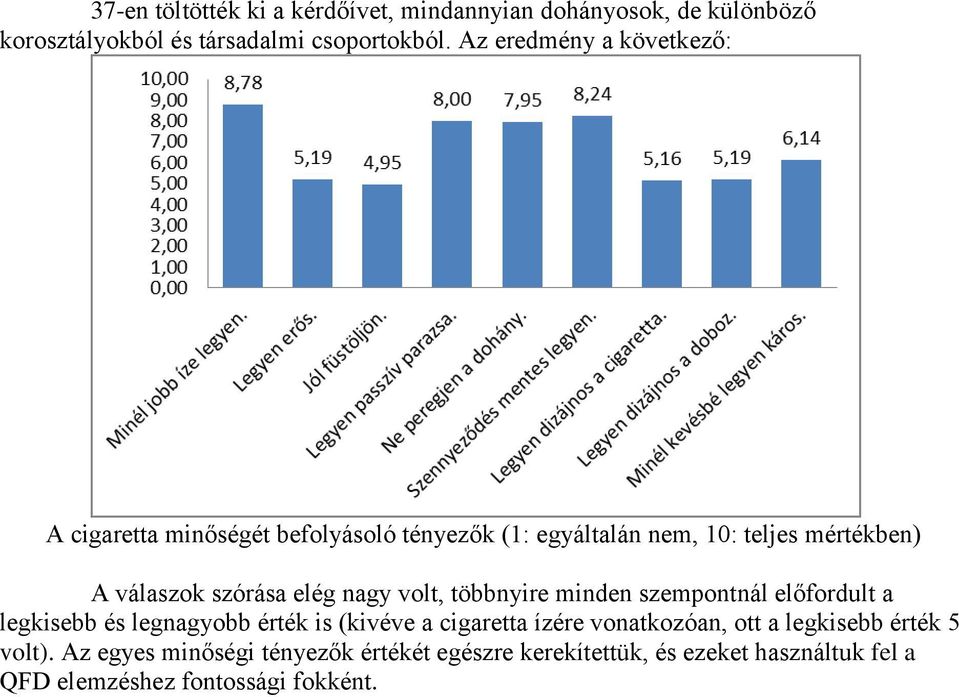 nagy volt, többnyire minden szempontnál előfordult a legkisebb és legnagyobb érték is (kivéve a cigaretta ízére vonatkozóan,