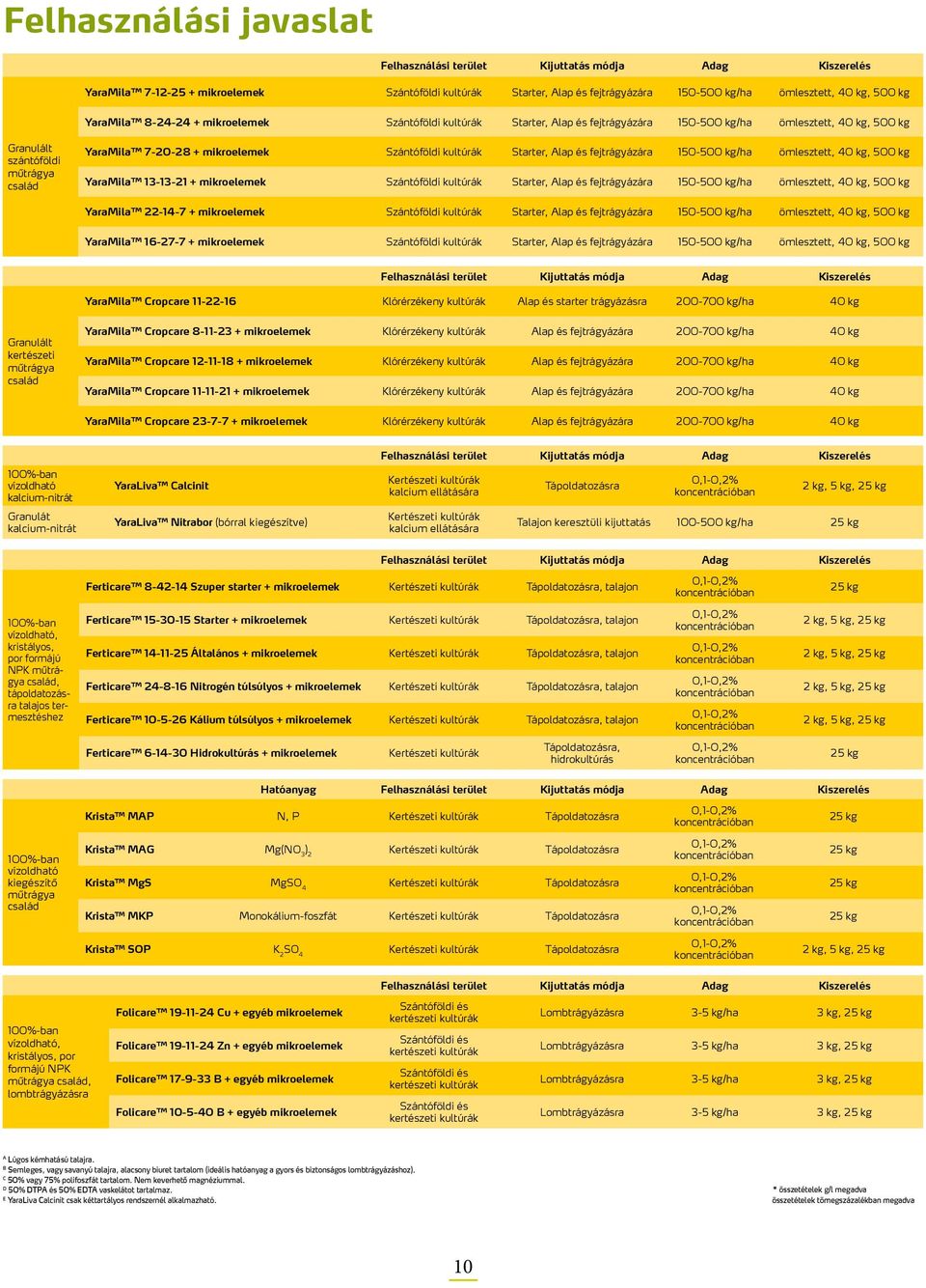 Szántóföldi kultúrák Starter, Alap és fejtrágyázára 150-500 kg/ha ömlesztett, 40 kg, 500 kg YaraMila 13-13-21 + mikroelemek Szántóföldi kultúrák Starter, Alap és fejtrágyázára 150-500 kg/ha