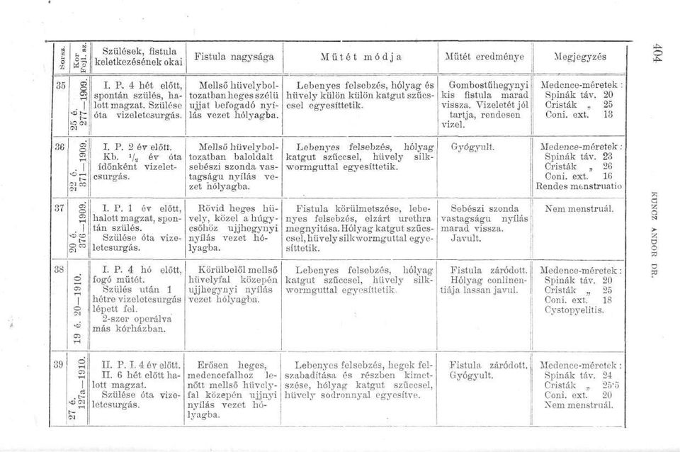 Vizeletét jól tartja, rendesen vizel. Medence-méretek : Spinák táv. 20 Cristák 25 Coni. ext. 13 36 22 é. 371 1909. I. P. 2 év Kb. '/s év óta időnként vizeletcsurgás.