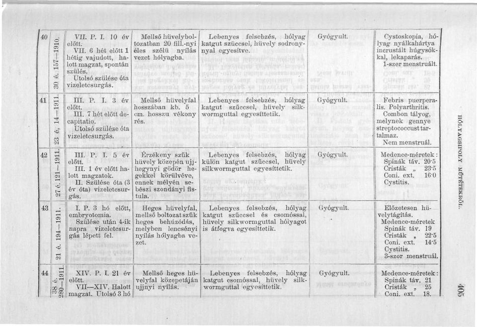 1-szer menstruált. 41 rh CD T-H 1 1* r-t CO CM ül. P. I. 3 év III. 7 hét előtt deeapitatio. Utolsó szülése óta vizeletcsurgás. Mellső hüvelyfal hosszában kb. 5 cm. hosszú vékony rés.