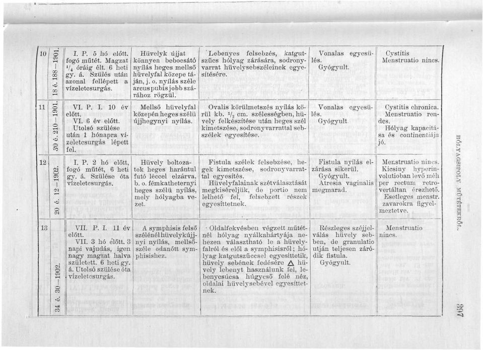3 hó 3 napi vajúdás, igen nagy magzat halva született. 6 heti gy. á. Utolsó szülése óta vízeletcsurgás. Hüvelyk újjat könnyen bebocsátó nyílás heges mellső hüvelyfal közepe táján, j. o.