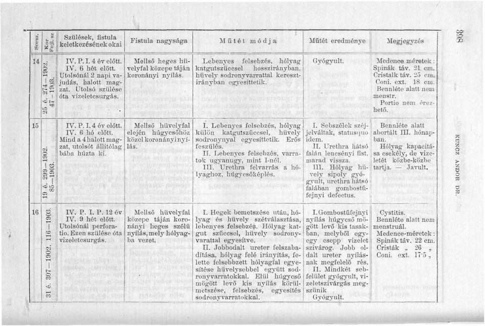 Műtét módja Lebenyes felsebzés, hólyag katgutszüccsel hosszirányban, hüvely sodronyvarrattal keresztirányban Műtét eredménye Megjegyzés Medence méretek : Spinák táv. 21 cm. Cristalk táv. 25 cm. Coni.