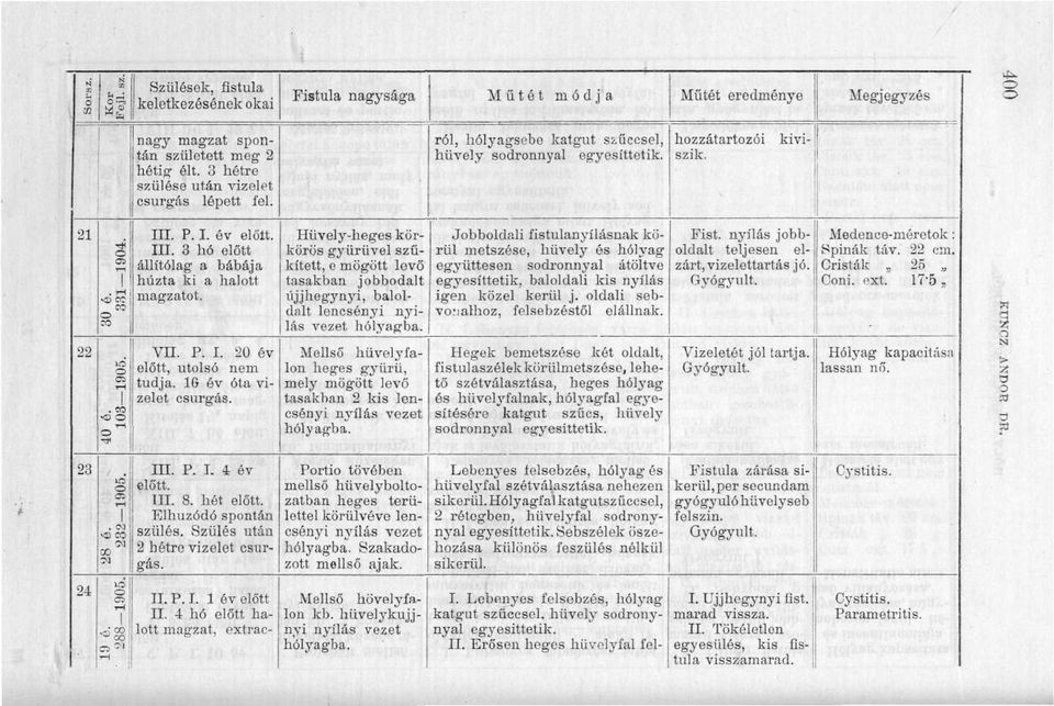 3 hó előtt állítólag a bábája húzta ki a halott magzatot. 22 VII. P. I. 20 év előtt, utolsó nem tudja. 1G év óta vizelet csurgás.
