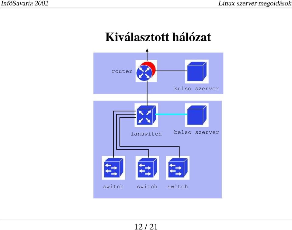 lanswitch belso szerver