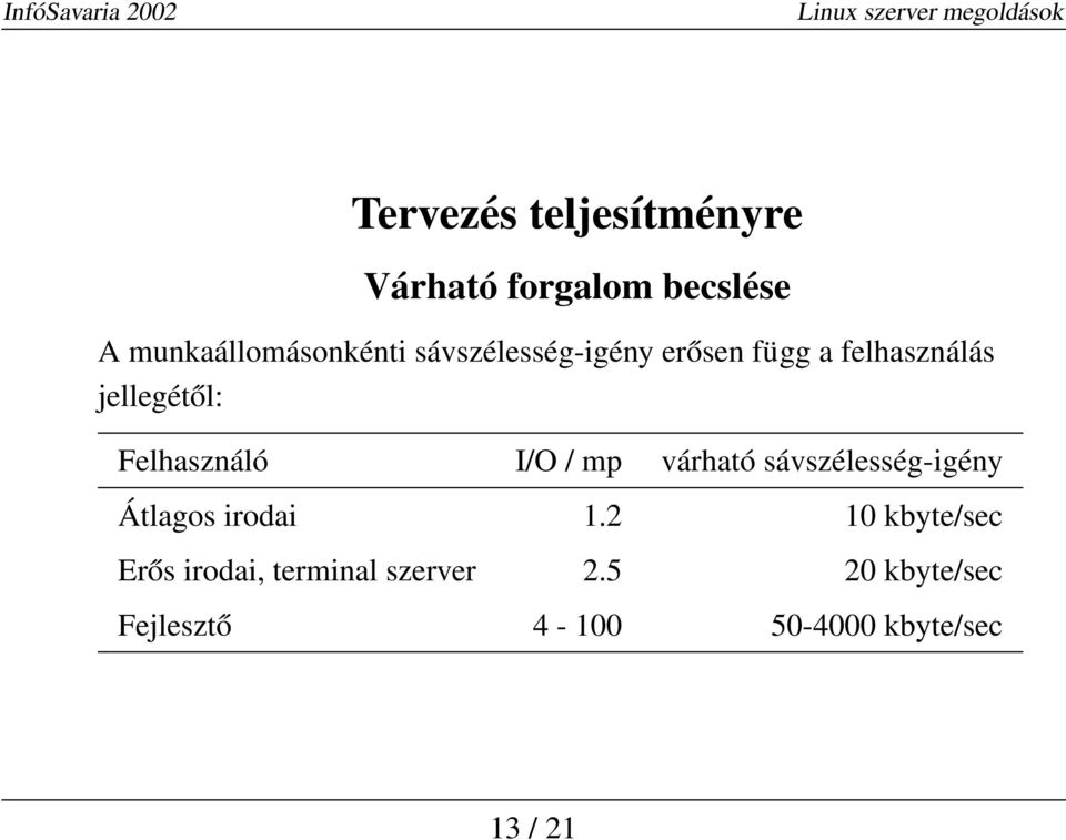 / mp várható sávszélesség-igény Átlagos irodai 1.