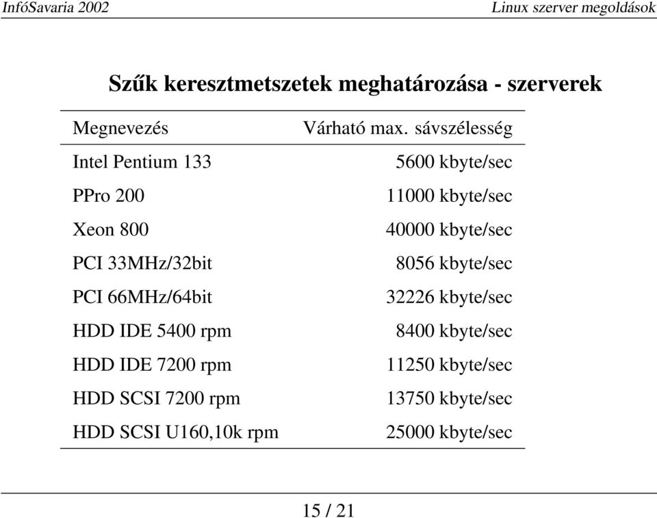 U160,10k rpm Várható max.