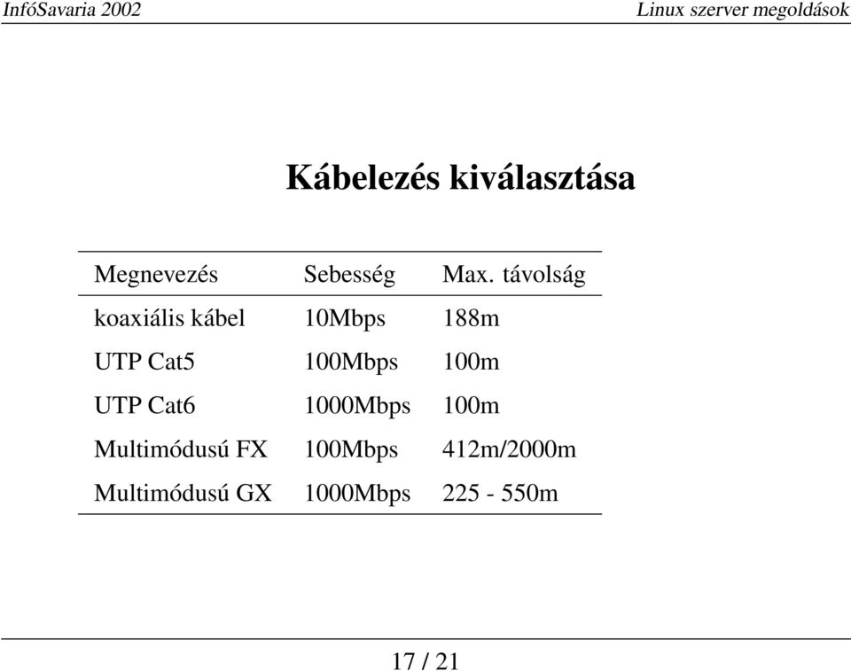 100Mbps 100m UTP Cat6 1000Mbps 100m Multimódusú FX