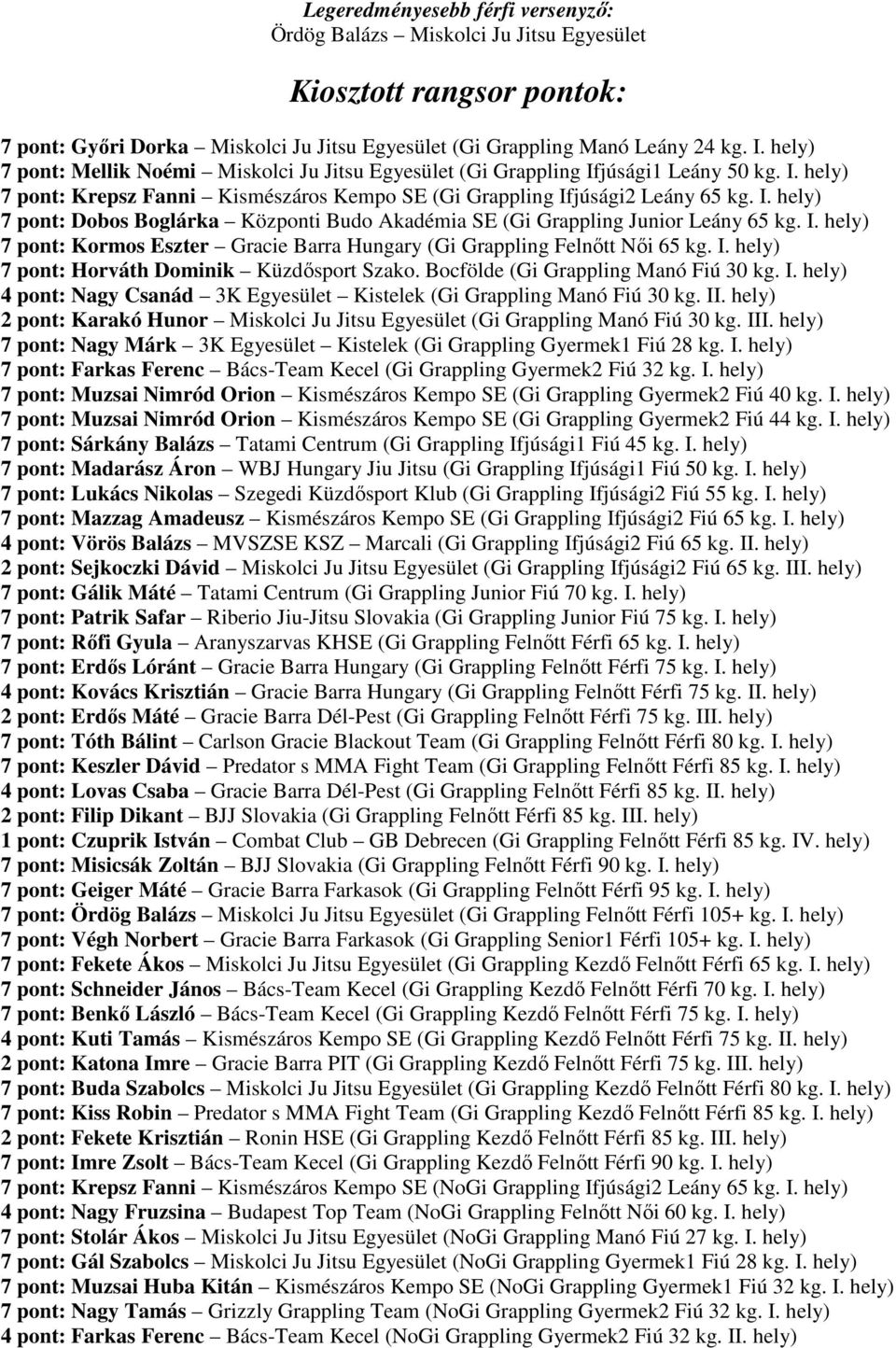 I. hely) 7 pont: Kormos Eszter Gracie Barra Hungary (Gi Grappling Felnıtt Nıi 65 kg. I. hely) 7 pont: Horváth Dominik Küzdısport Szako. Bocfölde (Gi Grappling Manó Fiú 30 kg. I. hely) 4 pont: Nagy Csanád 3K Egyesület Kistelek (Gi Grappling Manó Fiú 30 kg.