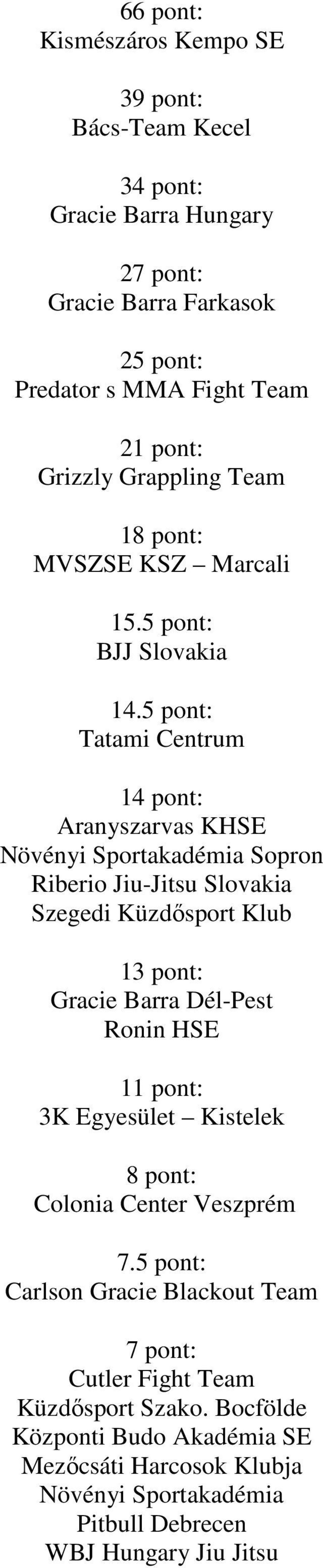 5 pont: Tatami Centrum 14 pont: Aranyszarvas KHSE Növényi Sportakadémia Sopron Riberio Jiu-Jitsu Slovakia Szegedi Küzdısport Klub 13 pont: Gracie Barra Dél-Pest Ronin