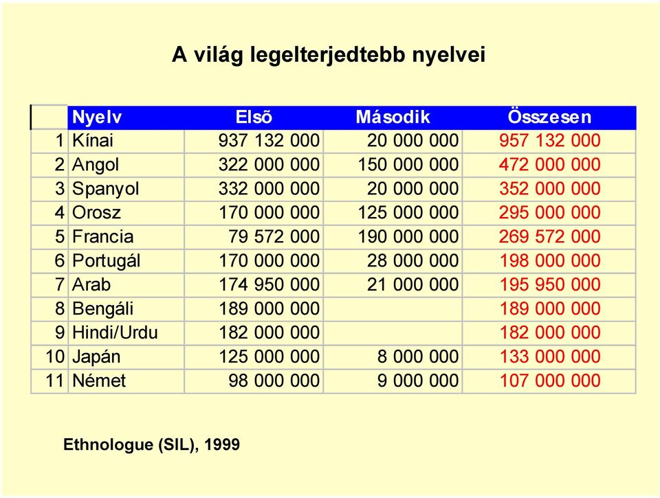 269 572 000 6 Portugál 170 000 000 28 000 000 198 000 000 7 Arab 174 950 000 21 000 000 195 950 000 8 Bengáli 189 000 000 189 000 000 9