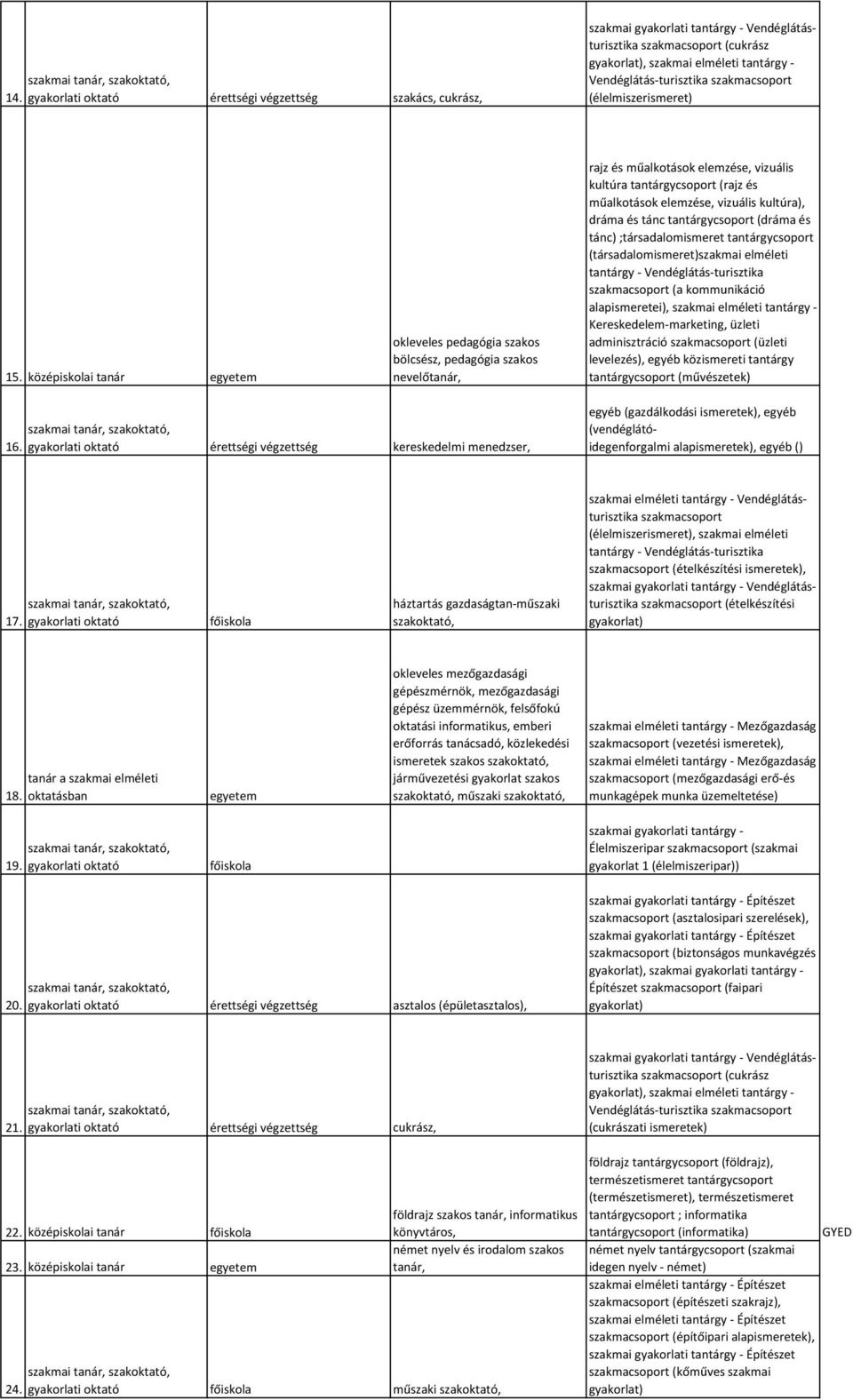 és tánc tantárgycsoport (dráma és tánc) ;társadalomismeret tantárgycsoport (társadalomismeret)szakmai elméleti tantárgy - Vendéglátás-turisztika szakmacsoport (a kommunikáció alapismeretei), szakmai