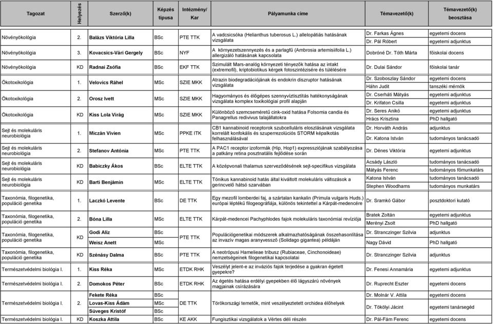 Tóth Márta főiskolai docens allergizáló hatásának kapcsolata Szimulált Mars-analóg környezeti tényezők hatása az intakt Növényökológia KD Radnai Zsófia EKF TTK Dr.