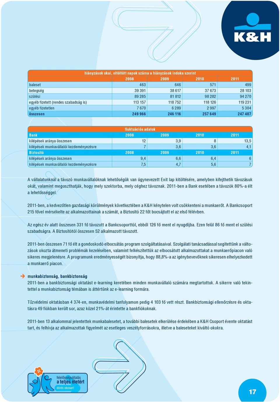 összesen 12 3,9 8 13,5 kilépések munkavállalói kezdeményezésre 7 3,6 3,6 4,1 Biztosító 2008 2009 2010 2011 kilépések aránya összesen 9,4 6,6 6,4 6 kilépések munkavállalói kezdeményezésre 7,5 4,7 5,6