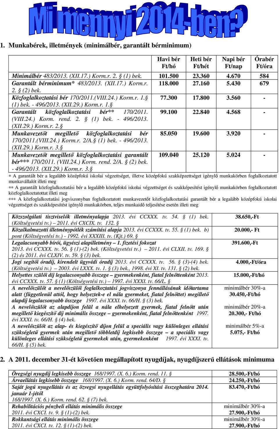 ) Korm.r. 1. Garantált közfoglalkoztatási bér** 170/2011. 99.100 22.840 4.568 - (VIII.24.) Korm. rend. 2. (1) bek. - 496/2013. (XII.29.) Korm.r. 2. Munkavezetőt megillető közfoglalkoztatási bér 85.