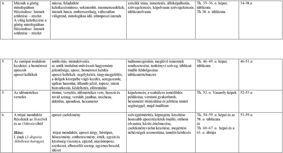 táblázatolvasás Tk. 35 36. o. képei, táblázata Tk 38. o. táblázata 34-38.o 5 Az európai irodalom kezdetei; a homéroszi eposzok eposzi kellékek 5.