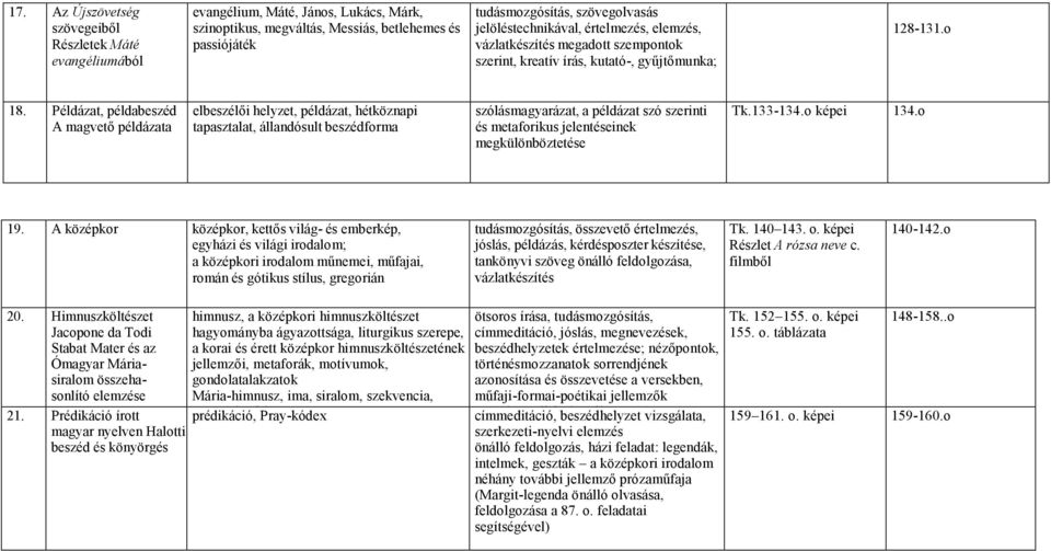 Példázat, példabeszéd A magvető példázata elbeszélői helyzet, példázat, hétköznapi tapasztalat, állandósult beszédforma szólásmagyarázat, a példázat szó szerinti és metaforikus jelentéseinek