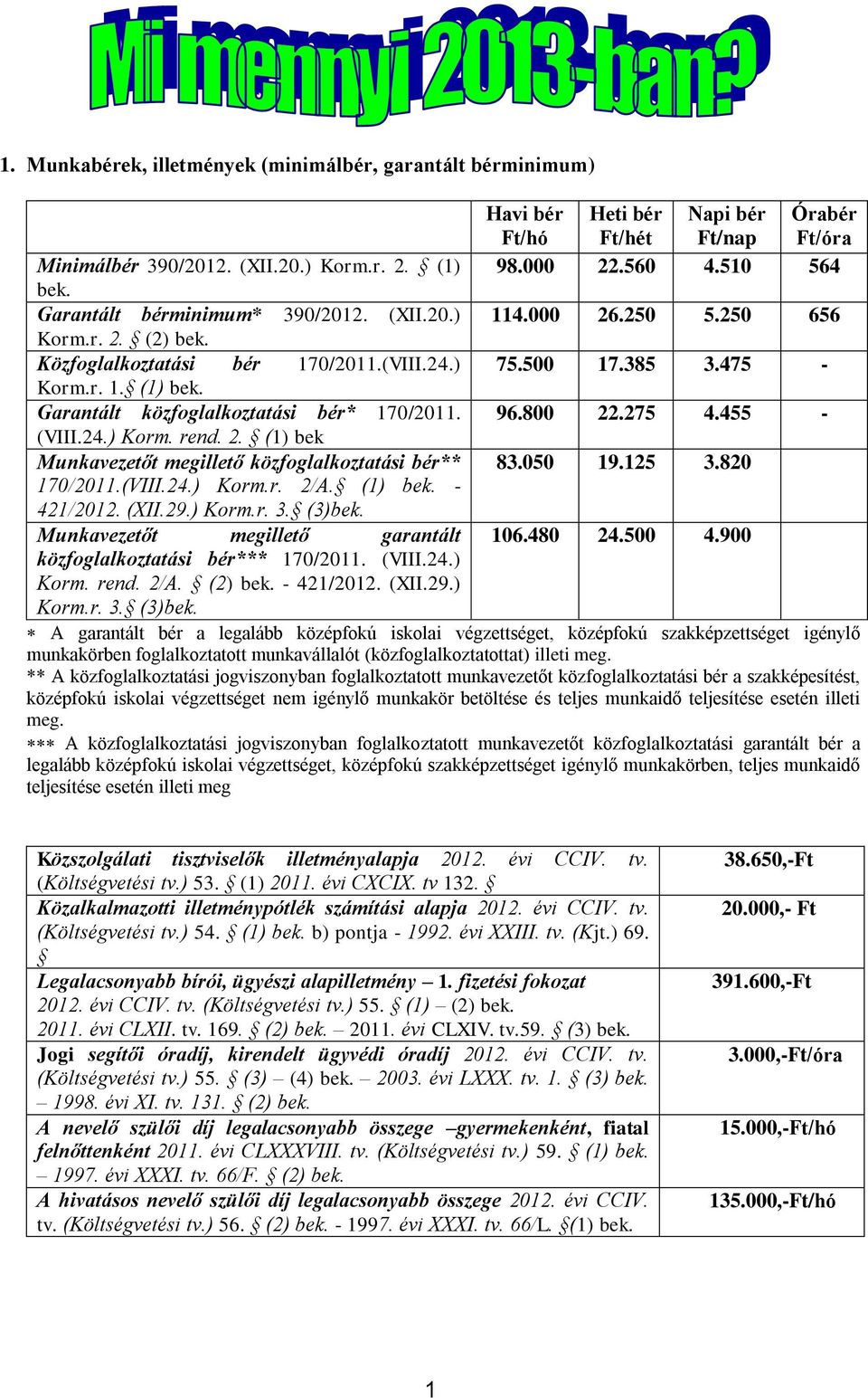 Garantált közfoglalkoztatási bér* 170/2011. 96.800 22.275 4.455 - (VIII.24.) Korm. rend. 2. (1) bek Munkavezetőt megillető közfoglalkoztatási bér** 83.050 19.125 3.820 170/2011.(VIII.24.) Korm.r. 2/A.