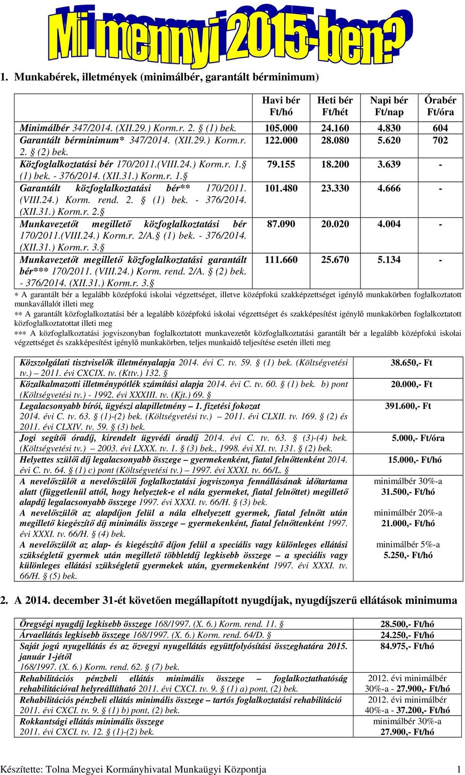 ) Korm.r. 1. Garantált közfoglalkoztatási bér** 170/2011. 101.480 23.330 4.666 - (VIII.24.) Korm. rend. 2. (1) bek. - 376/2014. (XII.31.) Korm.r. 2. Munkavezetőt megillető közfoglalkoztatási bér 87.