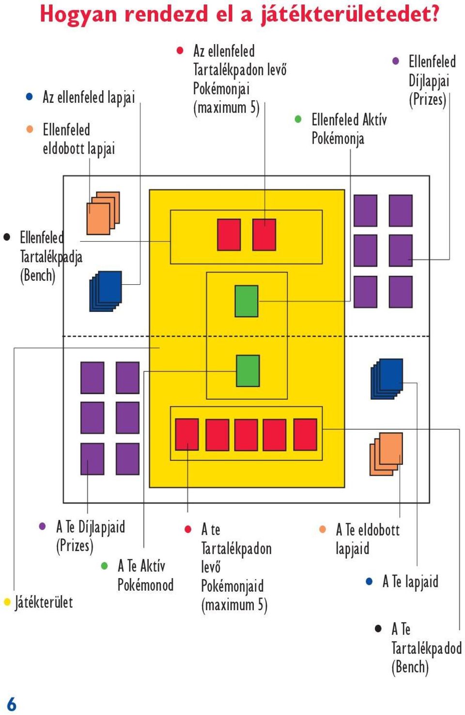 5) Ellenfeled Akt v Pokémonja Ellenfeled D jlapjai (Prizes) Ellenfeled Tartalékpadja (Bench)