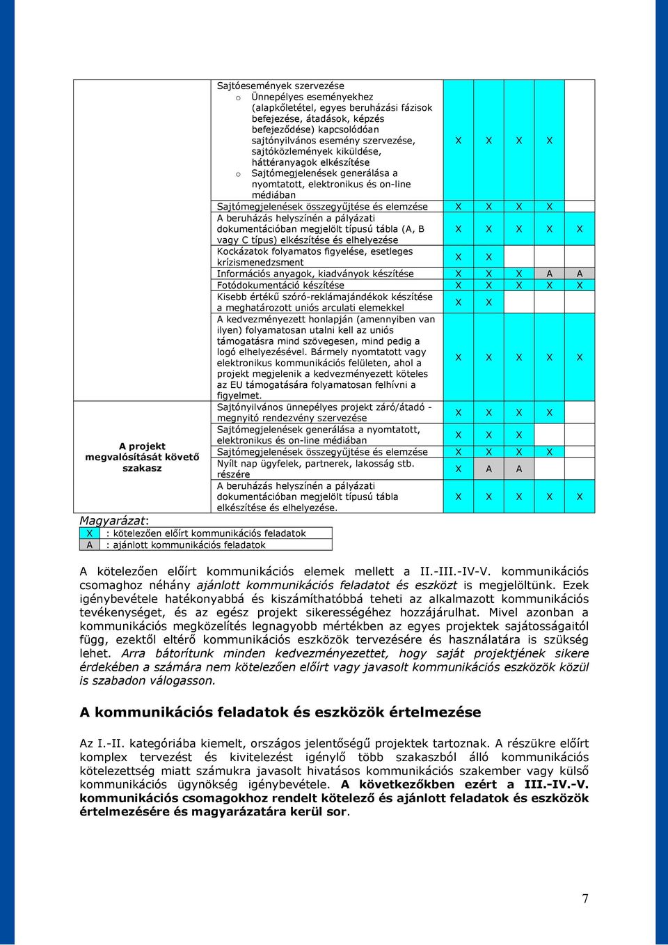 Sajtómegjelenések generálása a nyomtatott, elektronikus és on-line médiában Sajtómegjelenések összegyűjtése és elemzése X X X X A beruházás helyszínén a pályázati dokumentációban megjelölt típusú