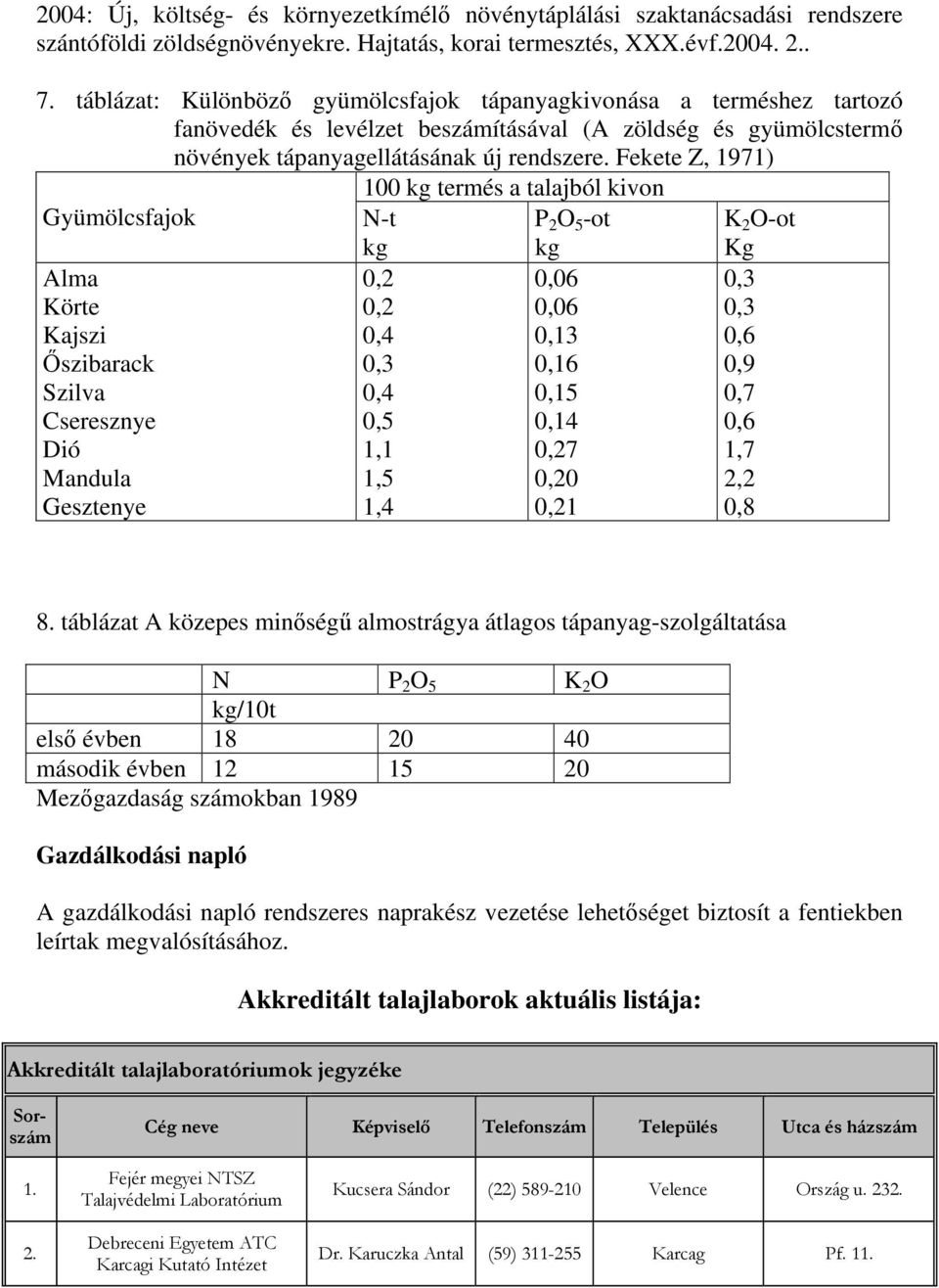 Fekete Z, 1971) 100 kg termés a talajból kivon Gyümölcsfajok N-t P 2 O 5 -ot K 2 O-ot Alma Körte Kajszi Őszibarack Szilva Cseresznye Dió Mandula Gesztenye kg 0,2 0,2 0,4 0,3 0,4 0,5 1,1 1,5 1,4 kg