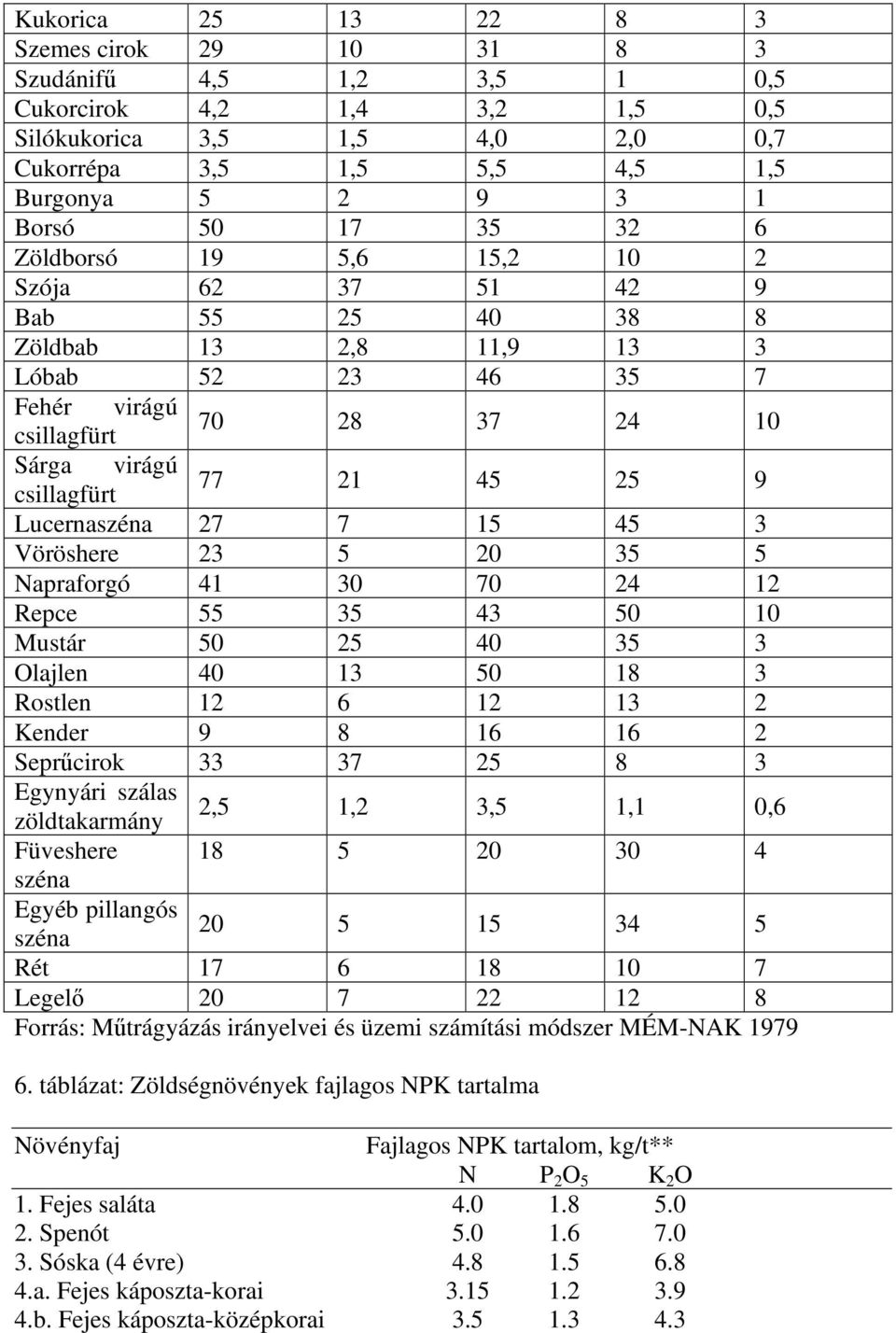 Lucernaszéna 27 7 15 45 3 Vöröshere 23 5 20 35 5 Napraforgó 41 30 70 24 12 Repce 55 35 43 50 10 Mustár 50 25 40 35 3 Olajlen 40 13 50 18 3 Rostlen 12 6 12 13 2 Kender 9 8 16 16 2 Seprűcirok 33 37 25