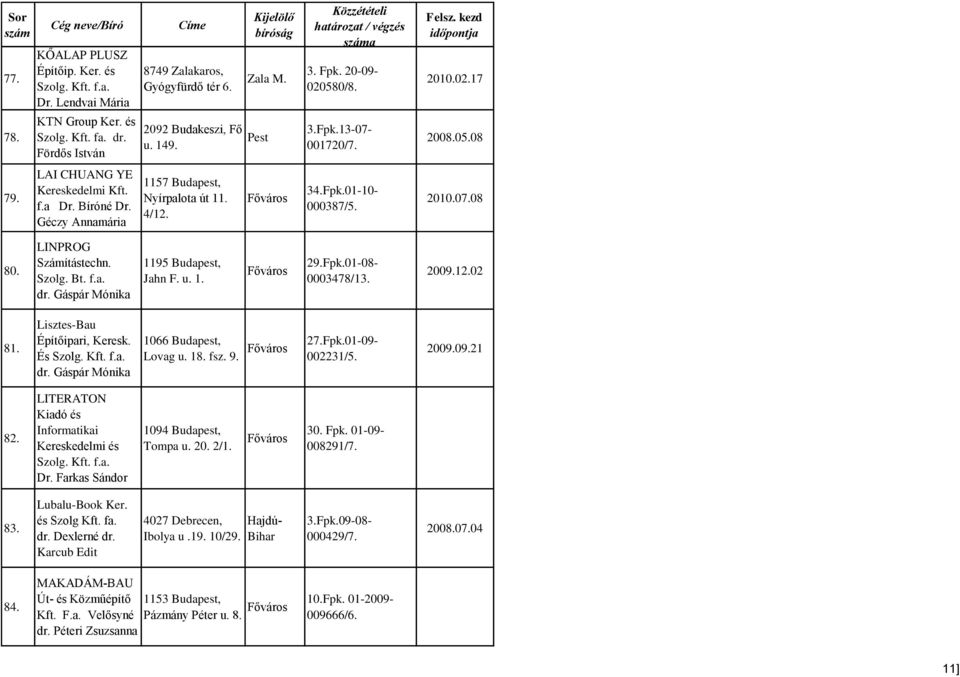 LAI CHUANG YE Kereskedelmi Kft. f.a Dr. Bíróné Dr. Géczy Annamária 1157 Budapest, Nyírpalota út 11. 4/12. 34.Fpk.01-10- 000387/5. 2010.07.08 80. LINPROG Számítástechn. Szolg. Bt. f.a. dr.