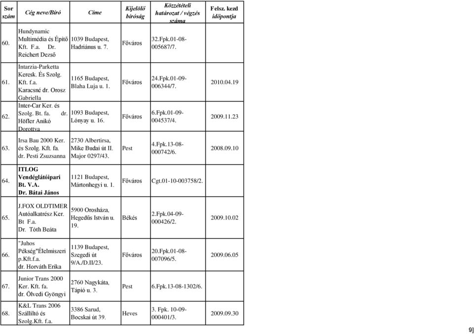 16. 24.Fpk.01-09- 006344/7. 6.Fpk.01-09- 004537/4. 2010.04.19 2009.11.23 63. Irsa Bau 2000 Ker. és Szolg. Kft. fa. dr. i Zsuzsanna 2730 Albertirsa, Mike Budai út II. Major 0297/43. 4.Fpk.13-08- 000742/6.
