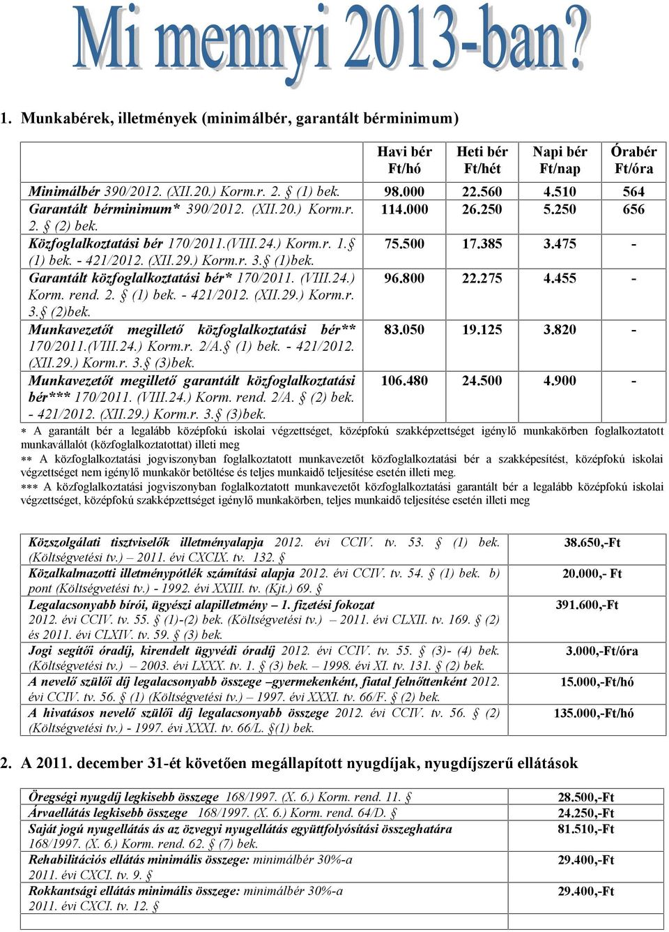 ) Korm.r. 3. (1)bek. Garantált közfoglalkoztatási bér* 170/2011. (VIII.24.) 96.800 22.275 4.455 - Korm. rend. 2. (1) bek. - 421/2012. (XII.29.) Korm.r. 3. (2)bek.