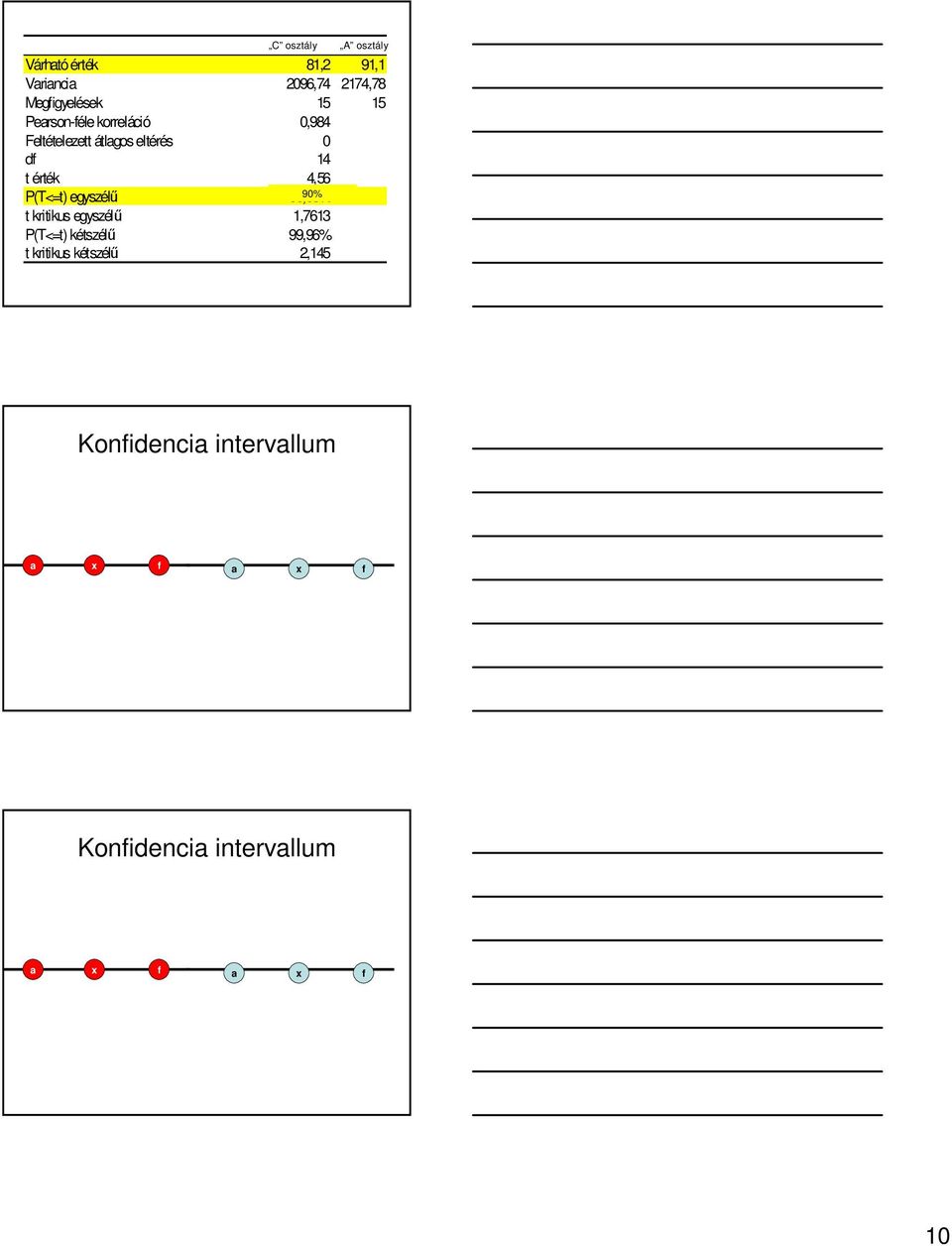 érték 4,56 P(T<=t) egyszélő 99,98% 90% t kritikus egyszélő 1,7613 P(T<=t) kétszélő 99,96% t