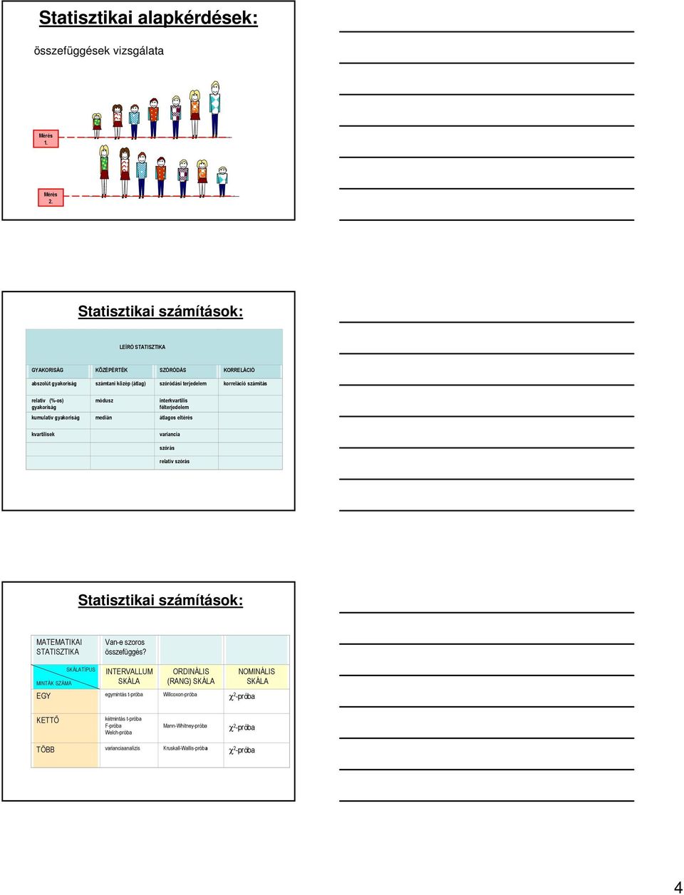 (%-os) gyakoriság módusz interkvartilis félterjedelem kumulatív gyakoriság medián átlagos eltérés kvartilisek variancia szórás relatív szórás Statisztikai számítások: MATEMATIKAI