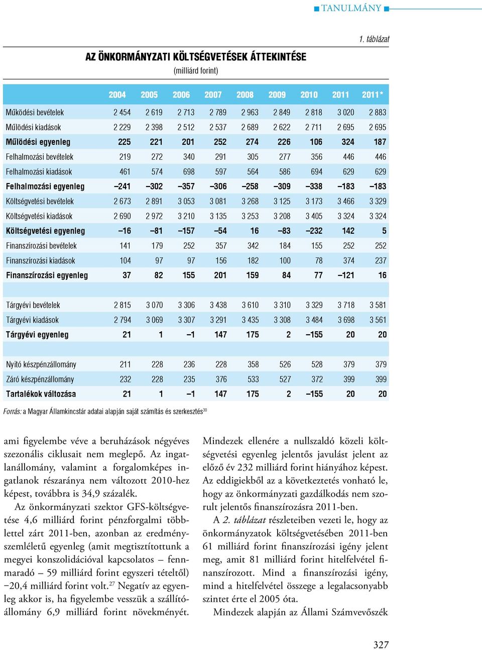 kiadások 461 574 698 597 564 586 694 629 629 Felhalmozási egyenleg 241 302 357 306 258 309 338 183 183 Költségvetési bevételek 2 673 2 891 3 053 3 081 3 268 3 125 3 173 3 466 3 329 Költségvetési