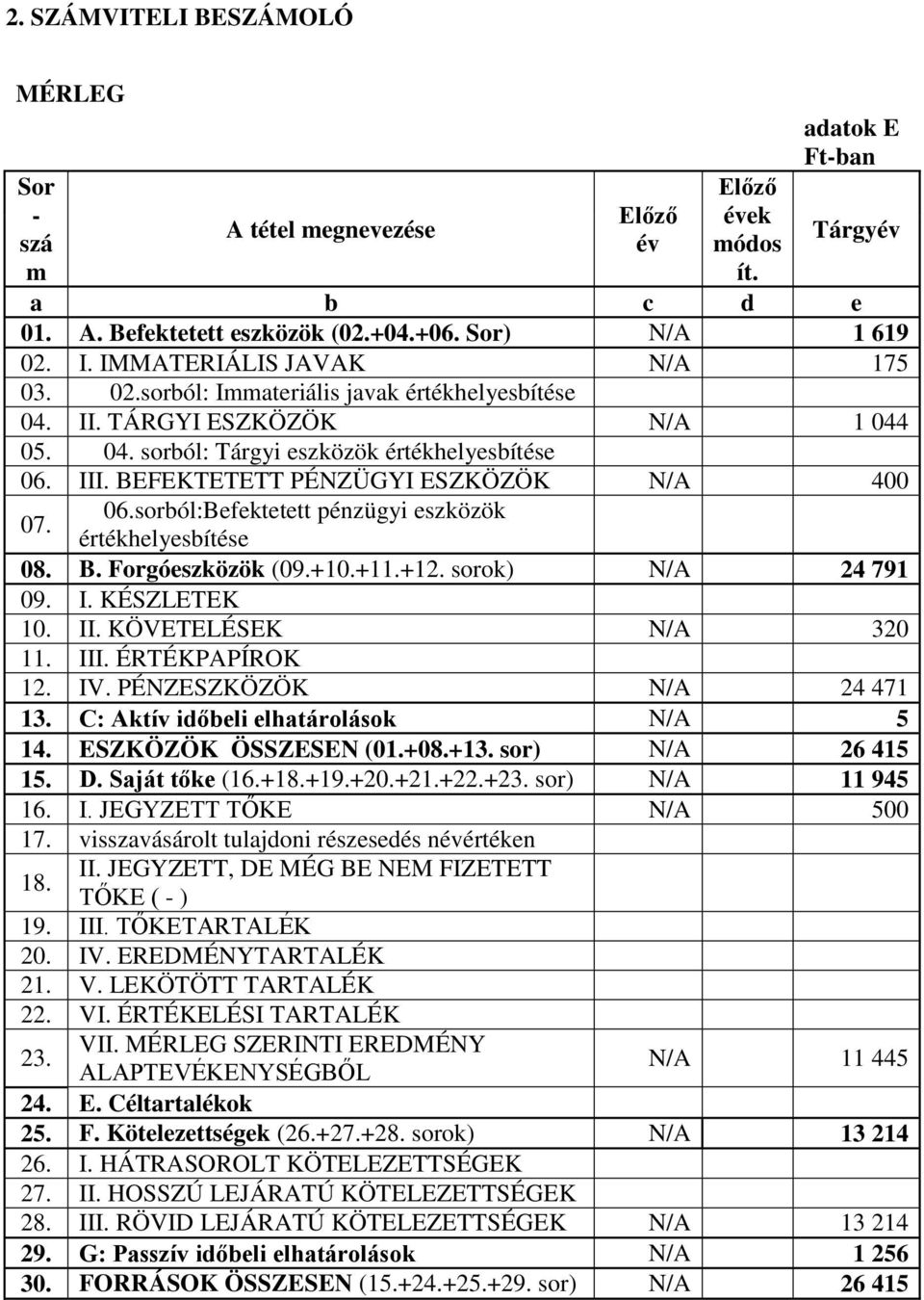 BEFEKTETETT PÉNZÜGYI ESZKÖZÖK 400 07. 06.sorból:Befektetett pénzügyi eszközök értékhelyesbítése 08. B. Forgóeszközök (09.+10.+11.+12. sorok) 24 791 09. I. KÉSZLETEK 10. II. KÖVETELÉSEK 320 11. III.