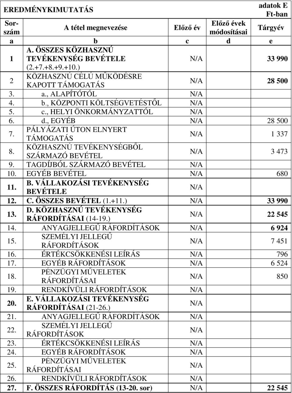 KÖZHASZNÚ TEVÉKENYSÉGBŐL SZÁRMAZÓ BEVÉTEL 3 473 9. TAGDÍJBÓL SZÁRMAZÓ BEVÉTEL 10. EGYÉB BEVÉTEL 680 11. B. VÁLLAKOZÁSI TEVÉKENYSÉG BEVÉTELE 12. C. ÖSSZES BEVÉTEL (1.+11.) 33 990 13. D.