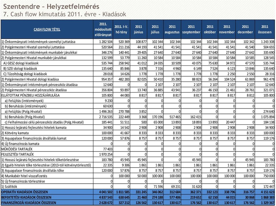 Polgármesteri Hivatal személyi juttatása 520564 211216 44193 41541 41541 41541 41541 41541 41540 504 655 1) Önkormányzati intézmények munkabér járulékai 346276 140 441 29405 27640 27640 27640 27640