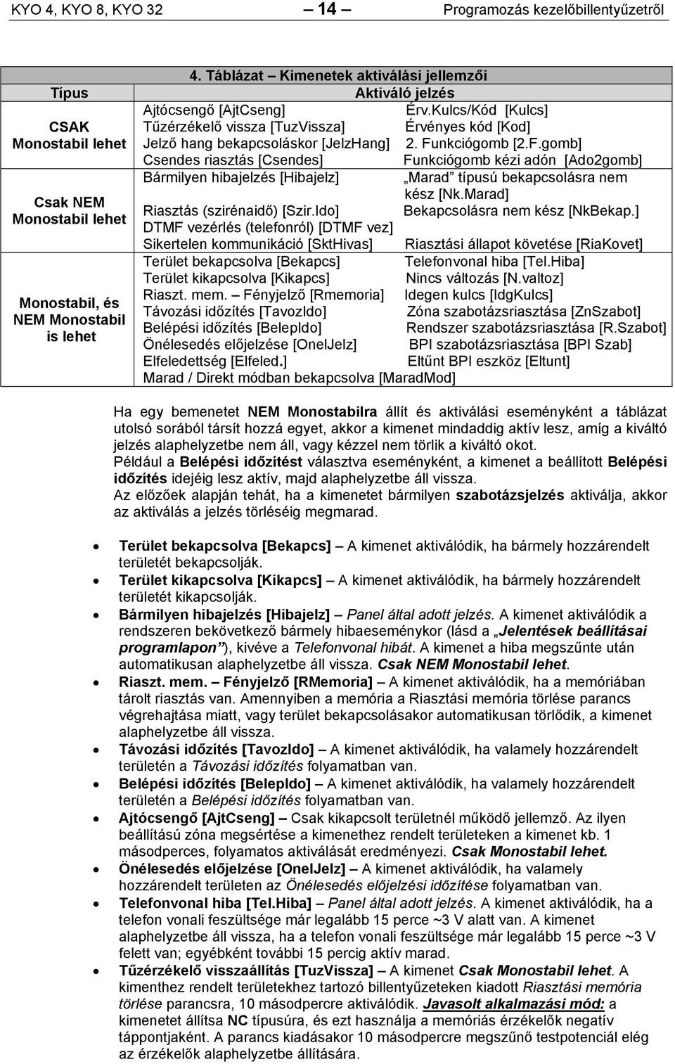 Funkciógomb [2.F.gomb] Csendes riasztás [Csendes] Funkciógomb kézi adón [Ado2gomb] Bármilyen hibajelzés [Hibajelz] Marad típusú bekapcsolásra nem kész [Nk.Marad] Riasztás (szirénaidő) [Szir.