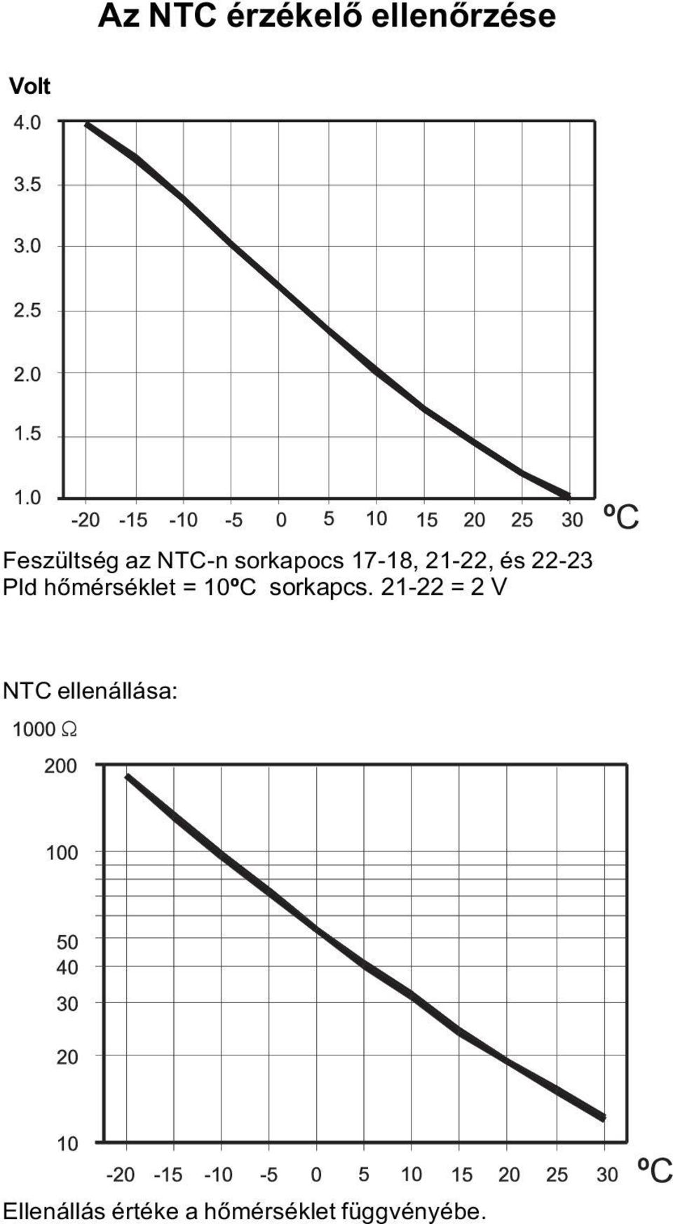 hõmérséklet = 10ºC sorkapcs.