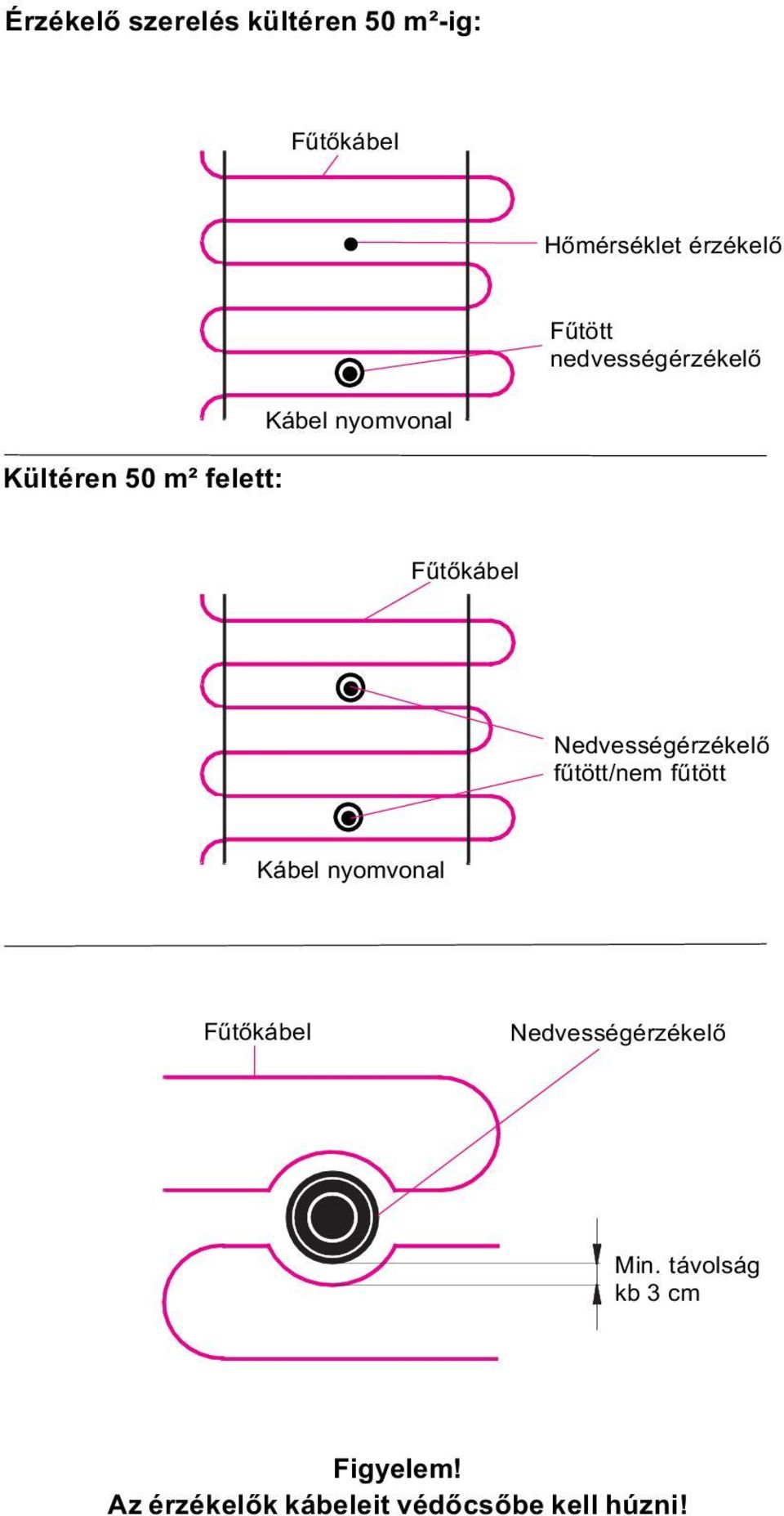 Nedvességérzékelõ fûtött/nem fûtött Kábel nyomvonal Fûtõkábel